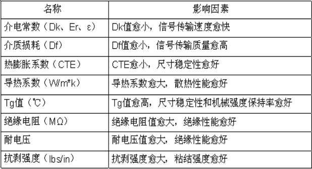 PCB材料性能对PCB功能的影响