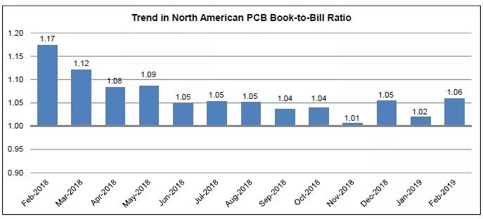 2019年北美PCB强势回归增长，2月订单出货比增至1.06