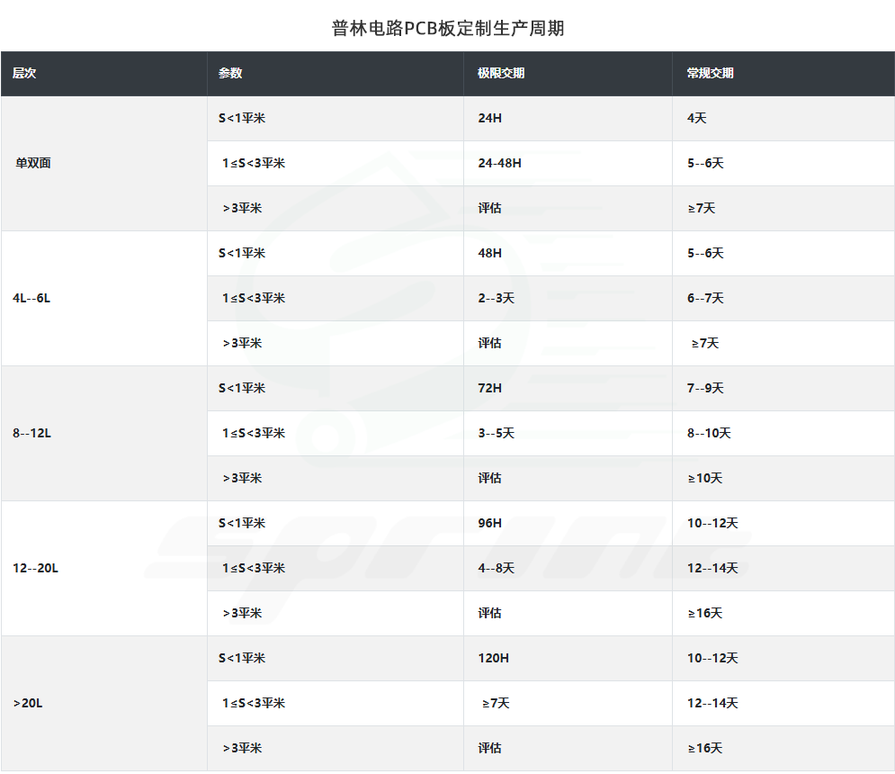 PCB板定制生产周期