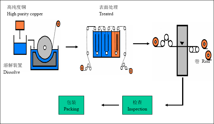 铜箔生产工艺图