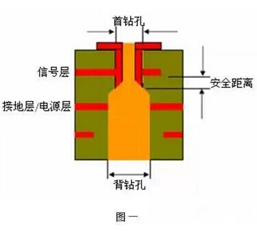 详解PCB乐鱼体育生产中背钻工艺