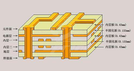  PCB乐鱼体育多层叠层设计